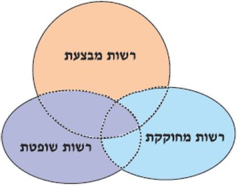 הפרדת רשויות